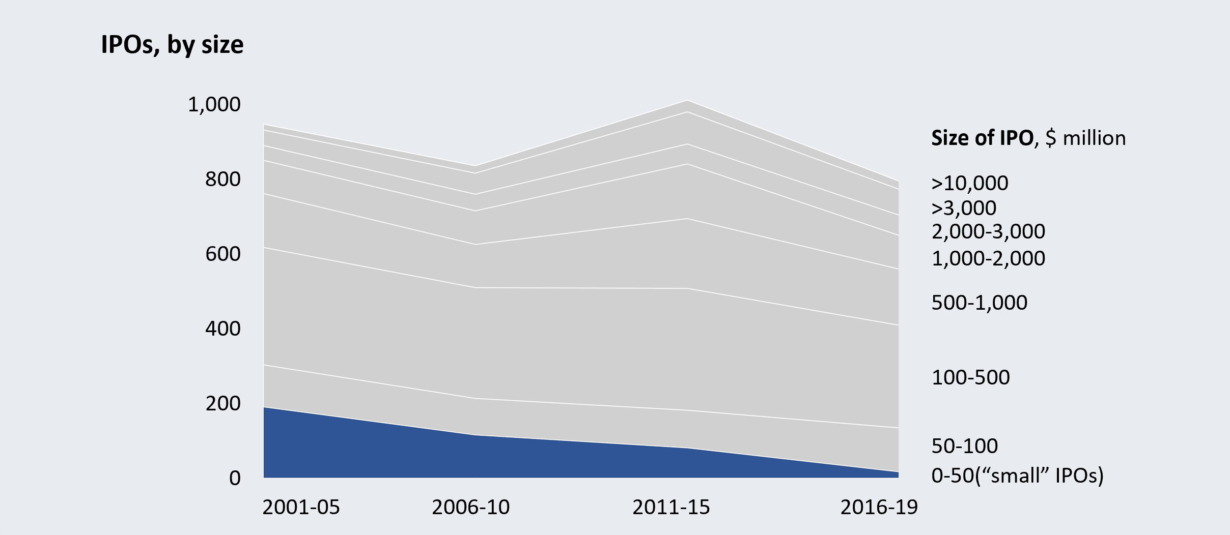 "IPOs, by size" chart